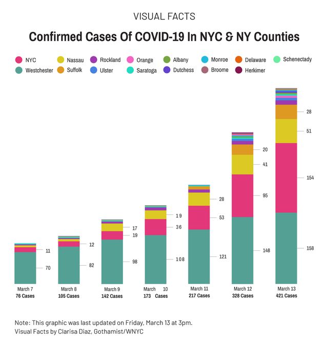 Confirmed cases of COVID-19 in NYC and NY Counties.
